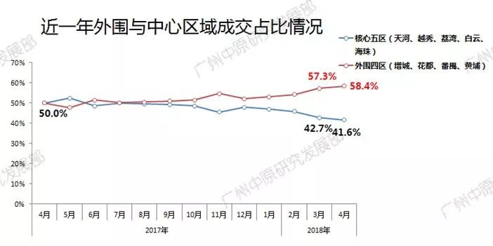 4月二手住宅:成交稍有回落，价格保持平稳