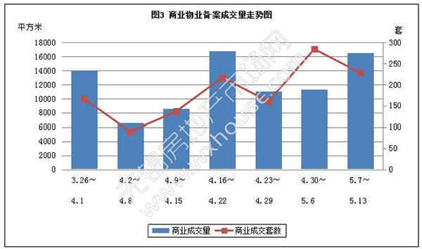 无锡楼市红五月展露头角 上周无锡商品房备案成交1519套