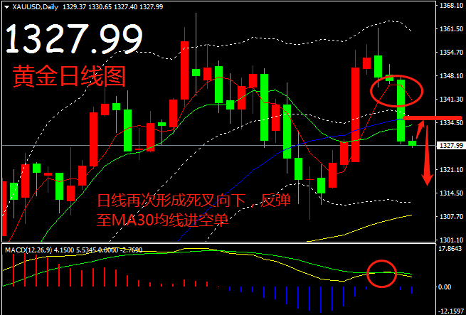 金晓峰:2.21黄金日线再次形成死叉向下