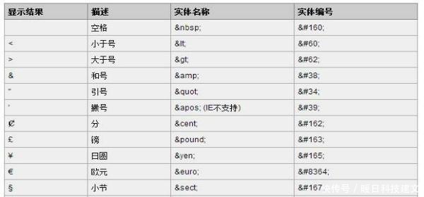 网页中怎样插入多个空格html空格符号代码!
