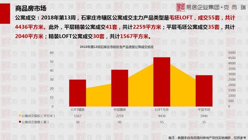 上周(第13周)石家庄楼市报告:普通住宅成交396套公寓161套 交易惨