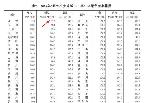 3月北京二手房售价同比下跌6.8%，乌鲁木齐暴涨13.8%