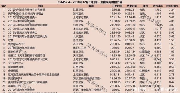跨年演唱会收视率出炉 江苏卫视逆袭湖南成第