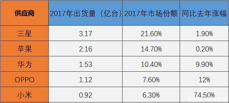 手机市场份额排名_全球手机份额排名2021(2)