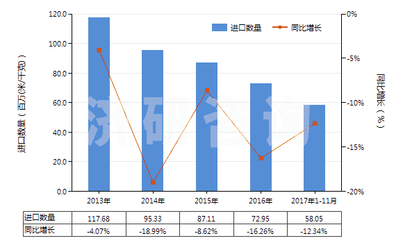 解读:2013-2017年11月其他含聚酯短纤≥85%的布进出口数据及趋势