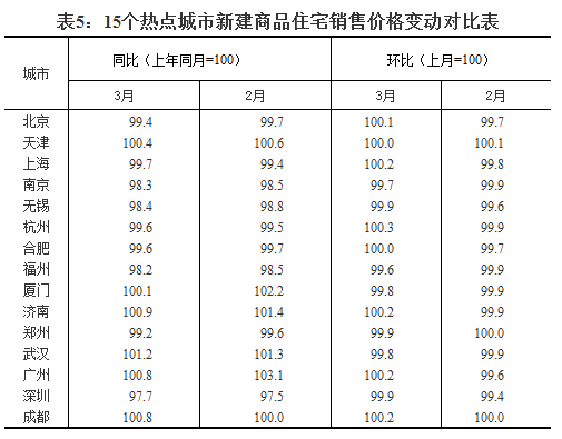 2018年3月份70个大中城市商品住宅销售价格变动情况统计数据