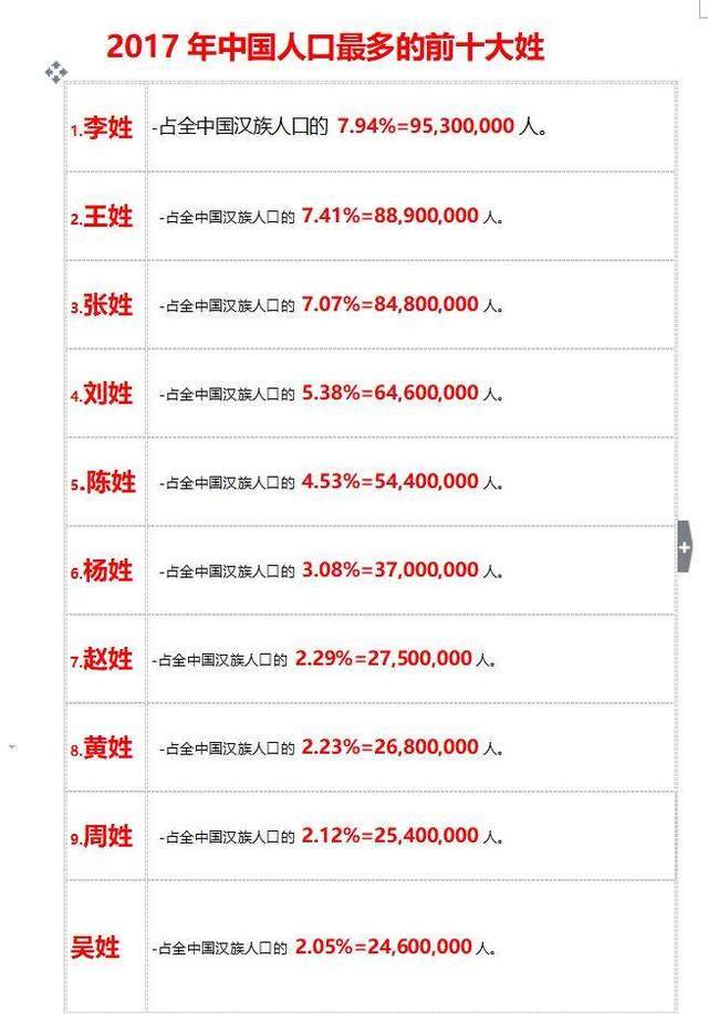 天下第一人口大姓是哪个姓_和天下