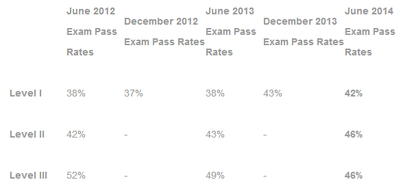 CFA一级难考吗,通过率怎么样_360问答