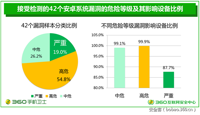 【安全报告】2017年第一季度 安卓系统安全性生态环境研究