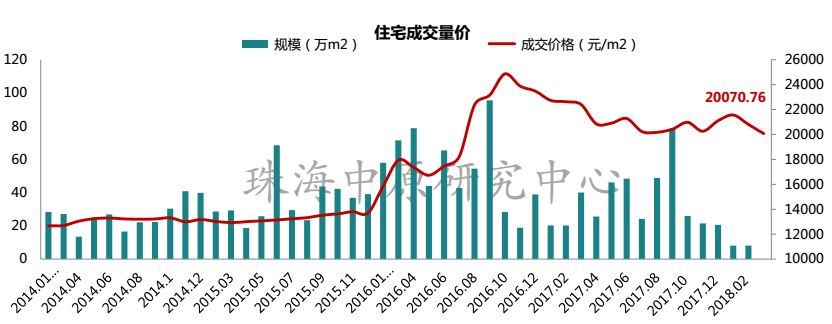 房价降了?珠海3月全市均价20070元\/㎡ 库存去化周期需14个月