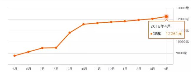 最高捅破4万\/平!刚刚，无锡各区最新最全房价曝光…