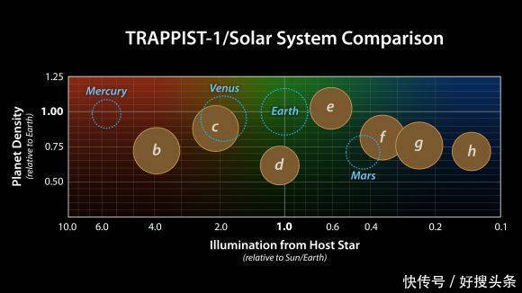 对于寻找外太空生命的好消息，特拉普斯系统可能富含水分