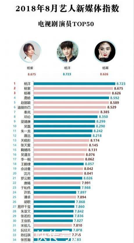 8月艺人新媒体指数排行榜,三杨领跑榜单,他的