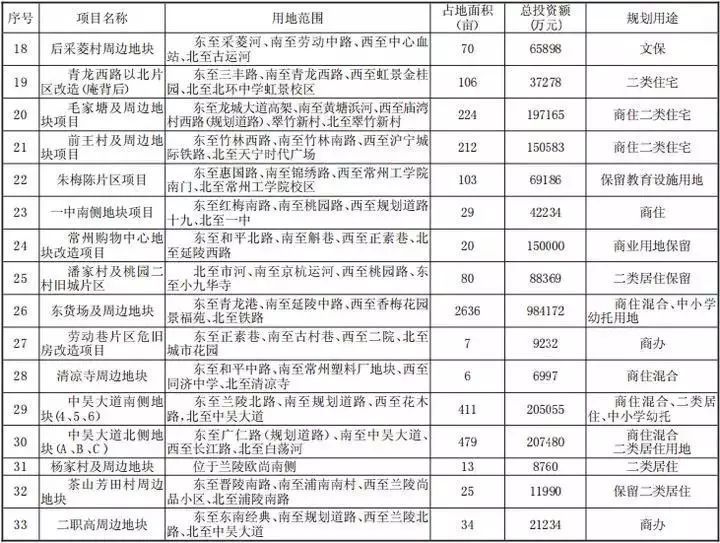 常州这33个旧城要拆迁，又一大批土豪即将诞生!