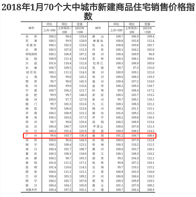 1月70城房价新鲜出炉 广州房价环比连跌6月