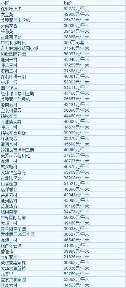 上海各区2月房价！看看春节过后，房子到底涨了多少？