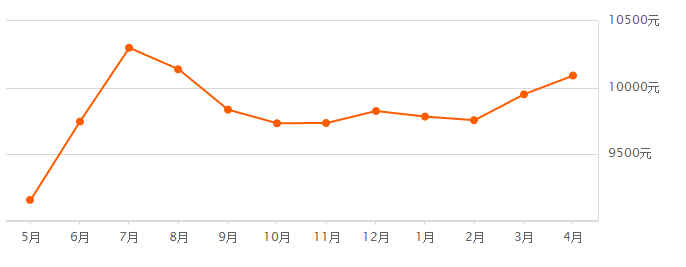 扬州3月房价最新出炉!看看你家及周边小区房价怎么样?