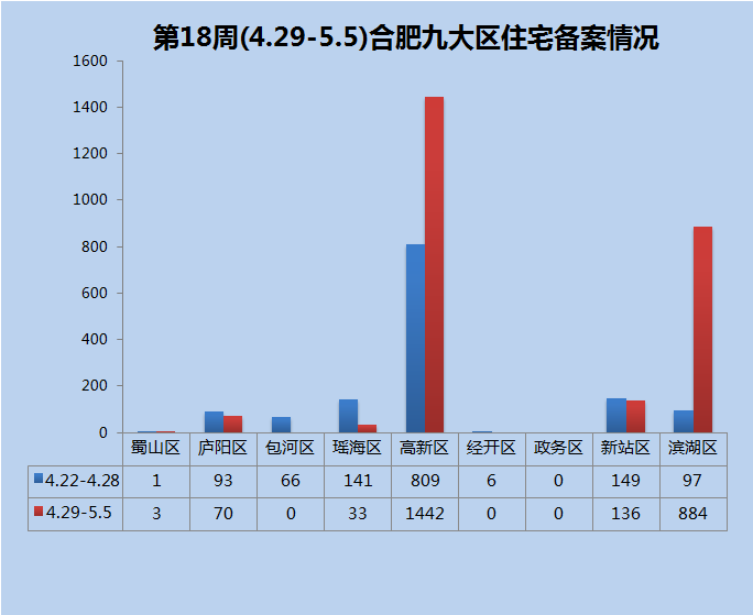 合肥市区宅销2568套上涨88.55%!高新、滨湖大爆发!