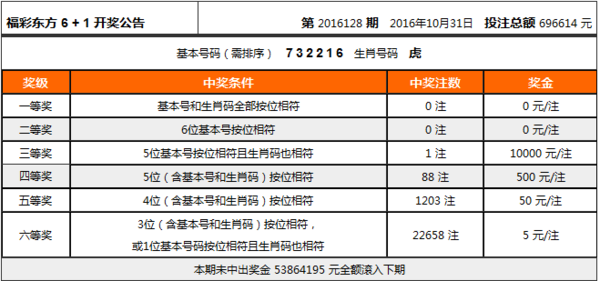 福彩生肖6十1开奖结果_360问答