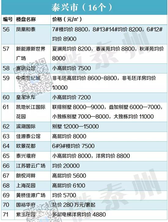 房价直击:泰州各地221个新老楼盘价格一览