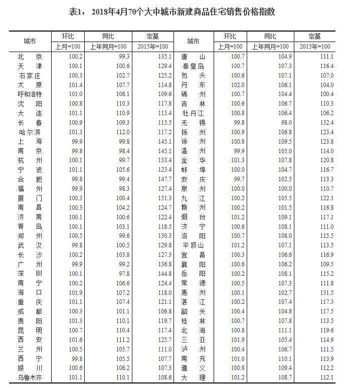 最新!70城房价来了，果然这个城市涨幅排名第一!