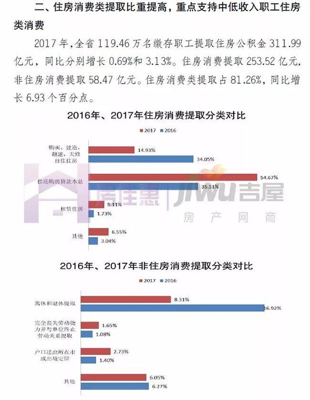 关注!解读《河北省住房公积金2017年年度报告》