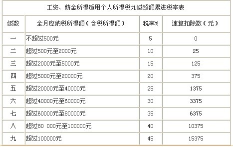 个人所得税率