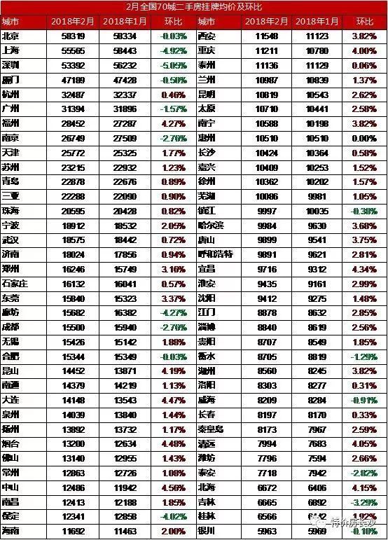 又涨了!均价10424元\/㎡ 2月70城二手房价格出炉!