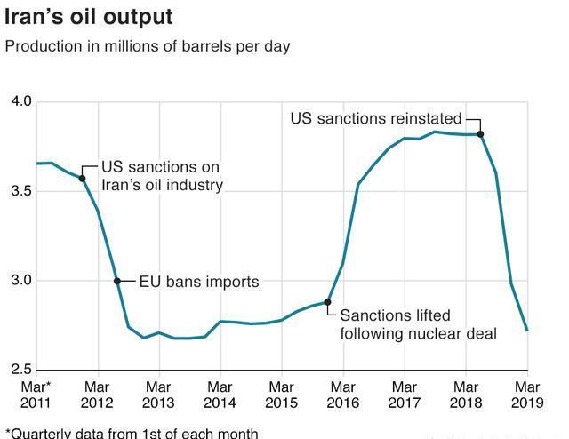 伊朗被美国制裁有多惨?4张图揭示真相