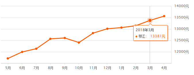 扬州3月房价最新出炉!看看你家及周边小区房价怎么样?