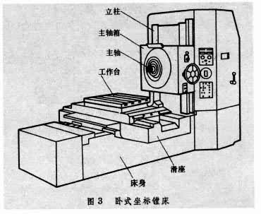 单柱坐标镗床:主轴垂直布置,并由主轴套筒带动作上下移动以实现