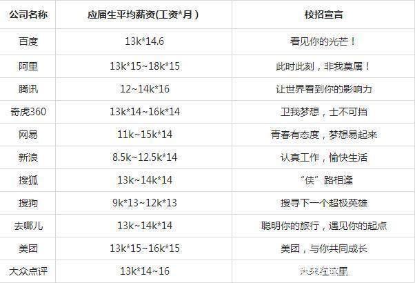 阿里、腾讯、百度、华为员工薪水工资竟然这么
