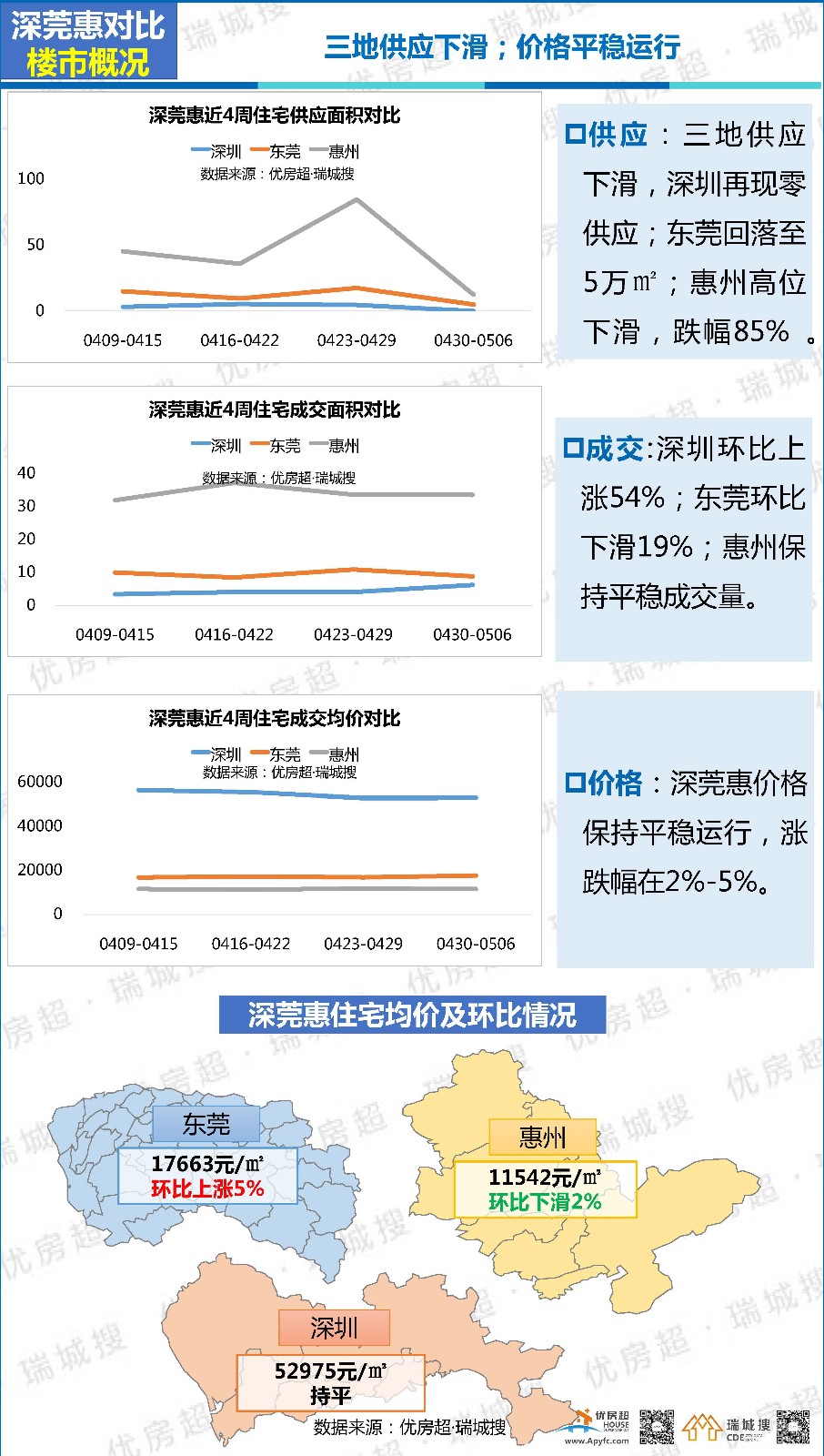 优房超:2018年5月第1周莞惠深楼市简析及东莞楼市报告