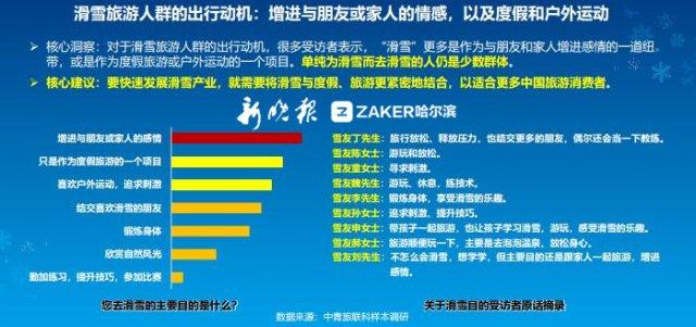 中国滑雪旅游大数据公布:京沪游客最爱到黑龙