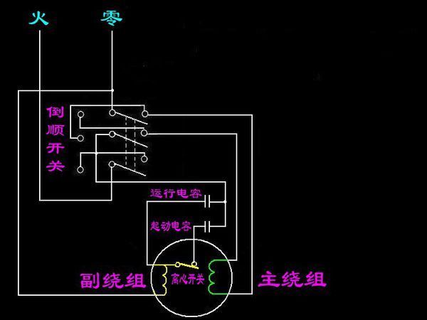 单相双值电容电机倒顺开关控制正反转的接线原理:单机电机里面有二组线圈,一组是运转线圈(主线圈),一组是启动线圈(副线圈),大多的电机的启动线圈并不是只启动后就不用了,而是一直工作在电路中的。启动线圈电阻比运转线圈电阻大些,量下就知了。启动的线圈串了电容器的。也就是串了电容器的启动线圈与运转线圈并联,再接到220V电压上,这就是电机的接法。当这个串了电容器的启动线圈与运转线圈并联时,并联的二对接线头的头尾决定了正反转的。比起三相电动机的顺逆转控制,单相电动机要困难得多,一是因为单相电动机有启动电容、运