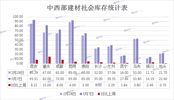 实地调研，3月7日中西部钢材库存。图文详实