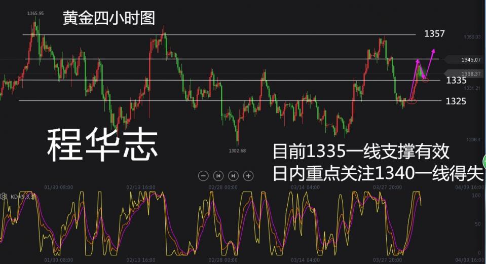 程华志:贸易战\＂开战\＂，黄金再望千四