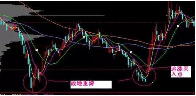 老股民实战多年总结的追涨技巧