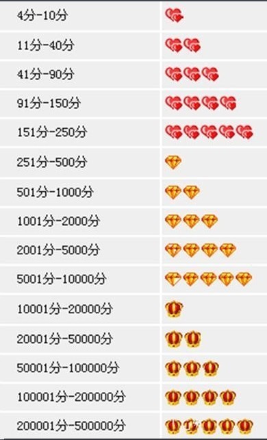 这里有淘宝买家信誉表,3钻石是1001——2000个评价.