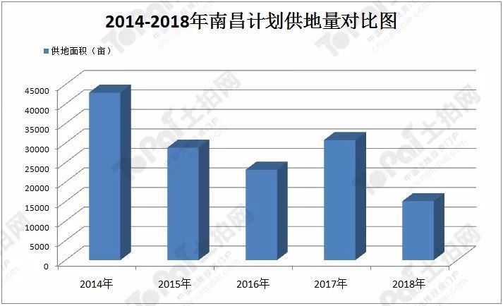 2018年南昌市土地供应下降超50% 朝阳洲、青山湖西岸两宗三限地将