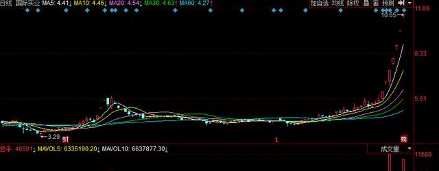 A股上市公司8天翻倍,持仓股民发财了,股民连续