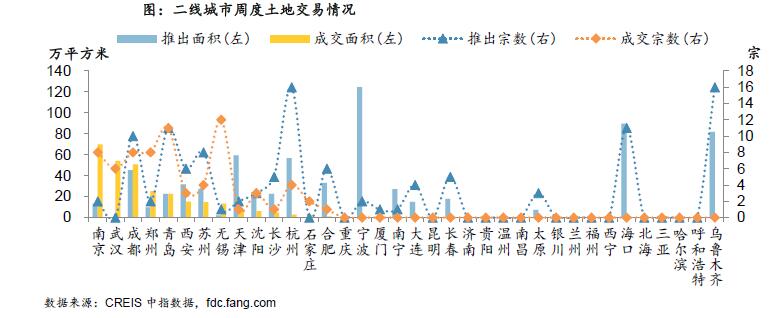 上周土地整体供应量大幅增加 成交环比量跌价涨