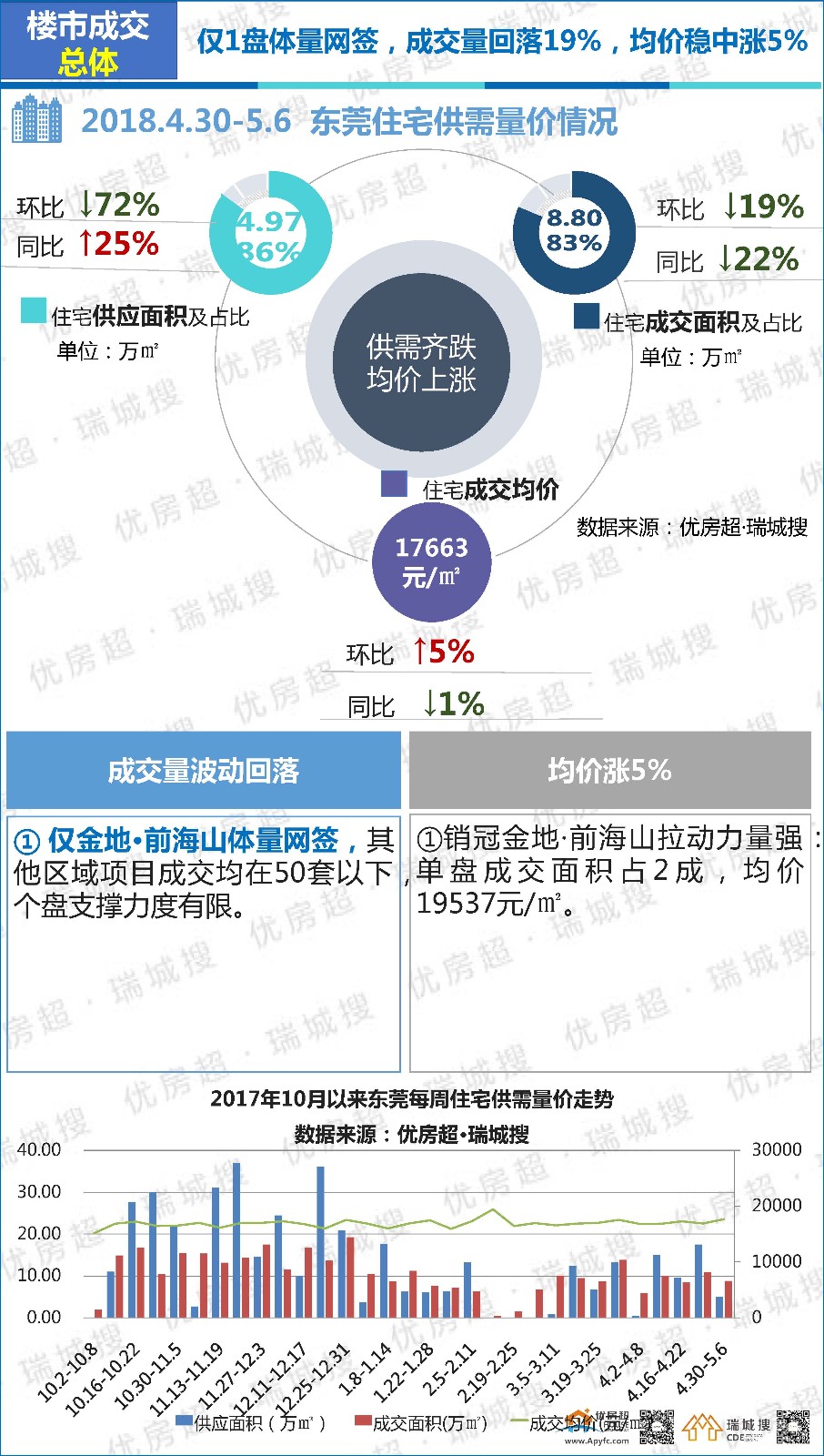 优房超:2018年5月第1周莞惠深楼市简析及东莞楼市报告