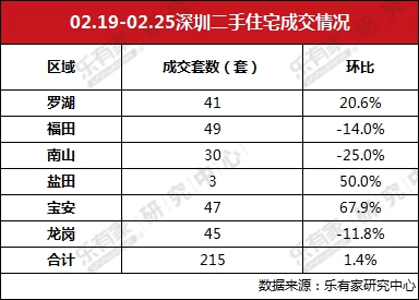 乐有家深圳楼市成交周报:节后深圳楼市成交行情未回暖