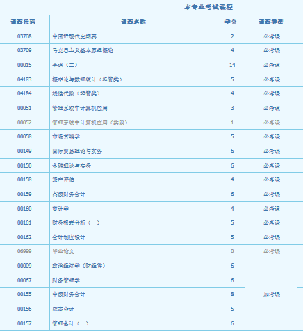 云南自考本科会计学需要考哪些科目?