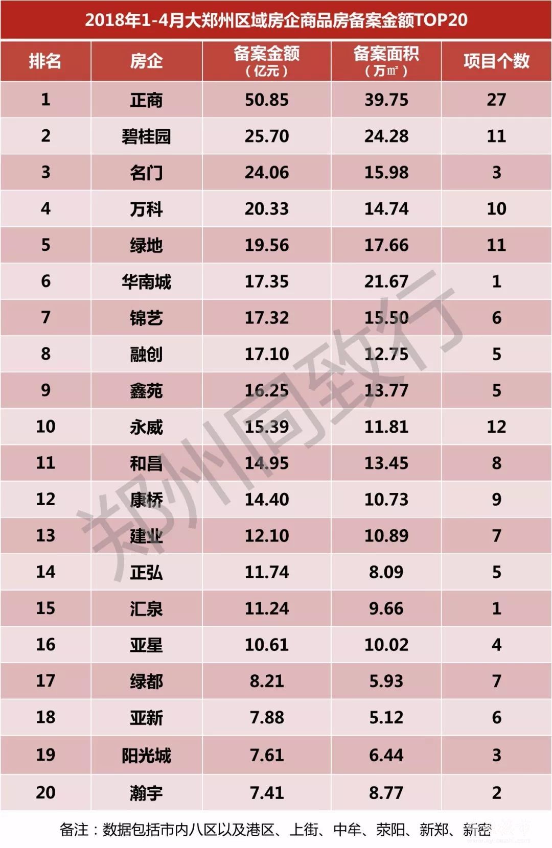 最新排名出炉，正商、碧桂园、名门位居前三