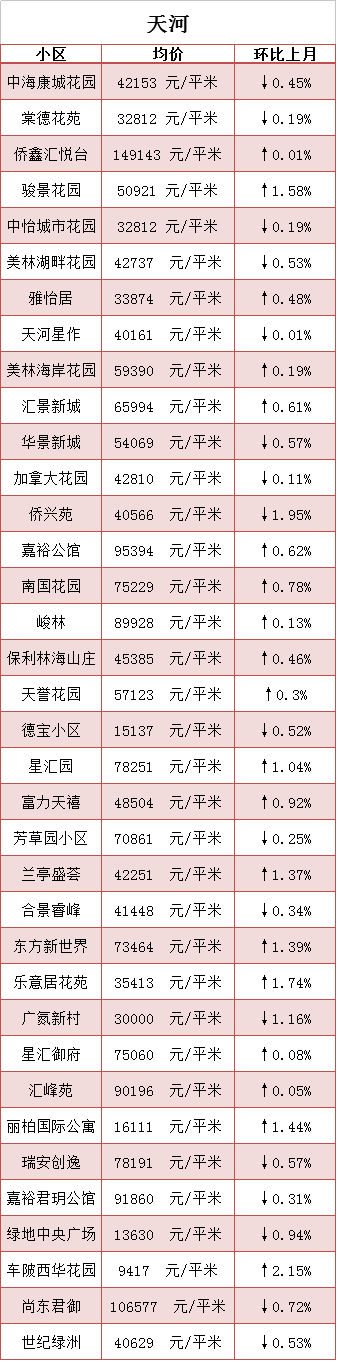 广州3月份最新二手房价曝光 赶紧看看你还买得起哪里?