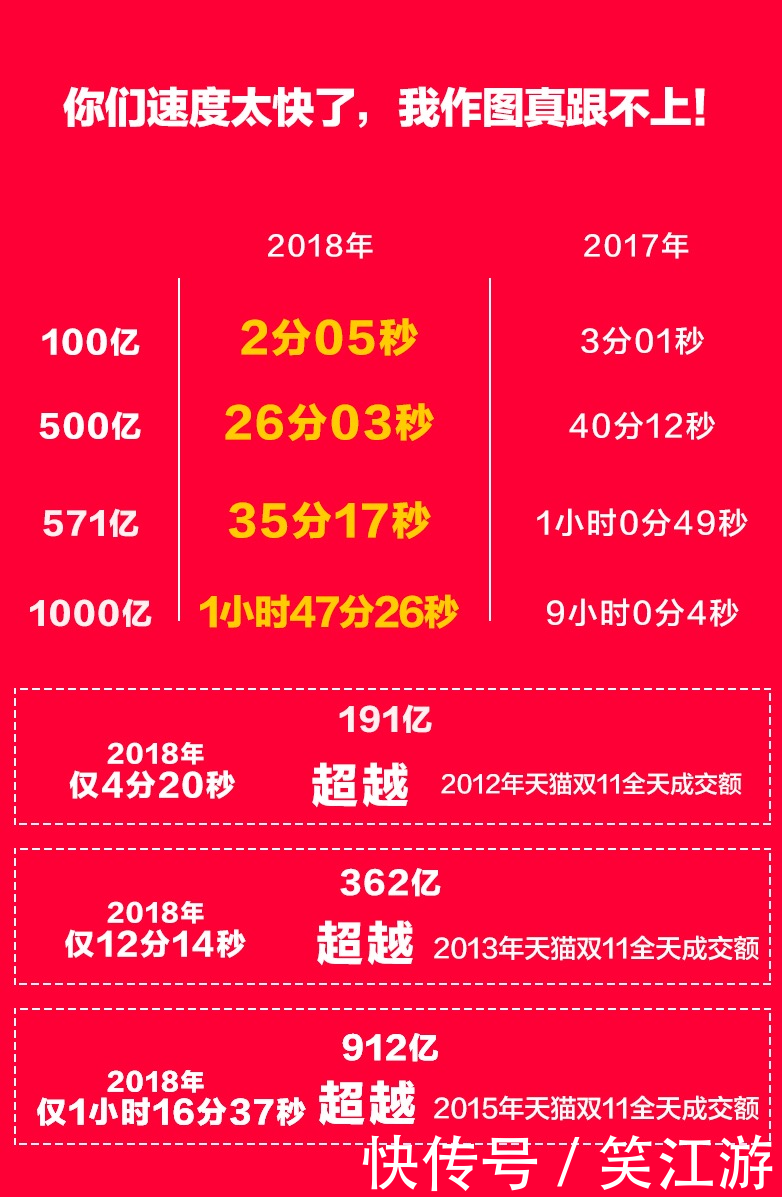 2018年双11成交破200亿美元|实时更新_【快资