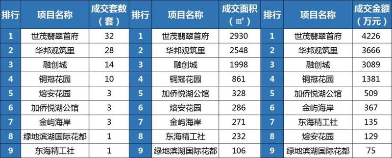 经开区\"量价齐跌\"!房价14199元\/㎡,这盘夺三料冠军……