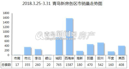 \＂金三\＂最后一周青岛新房成交4764套!二手房成交2164套!